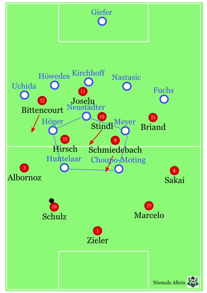 Schalke gegen den Spielaufbau von 96. Unangenehmer Fünferblock, dessen Kern kaum zu bespielen war. 96 mit verschiedenen Versuchen, darauf zu reagieren, eine stabile Ballzirkulation gab es aber nur im ersten Drittel.