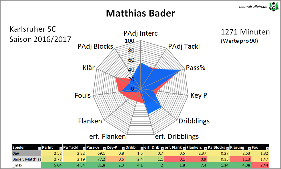 Bader-Radar