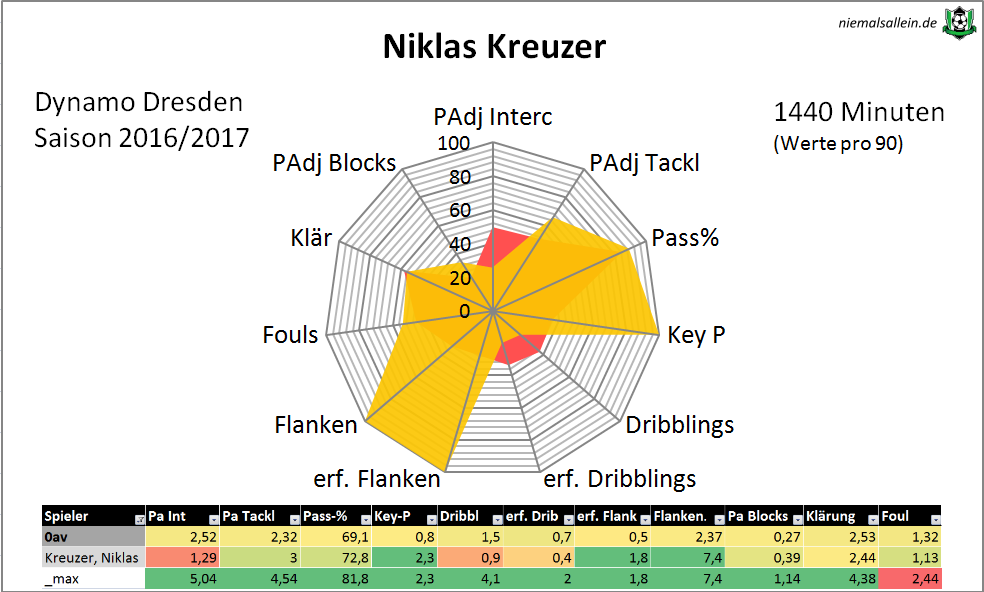 Kreuzer-Radar