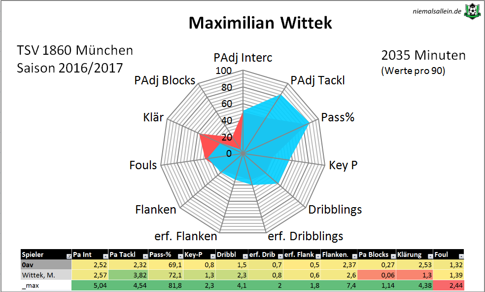 Wittek-Radar